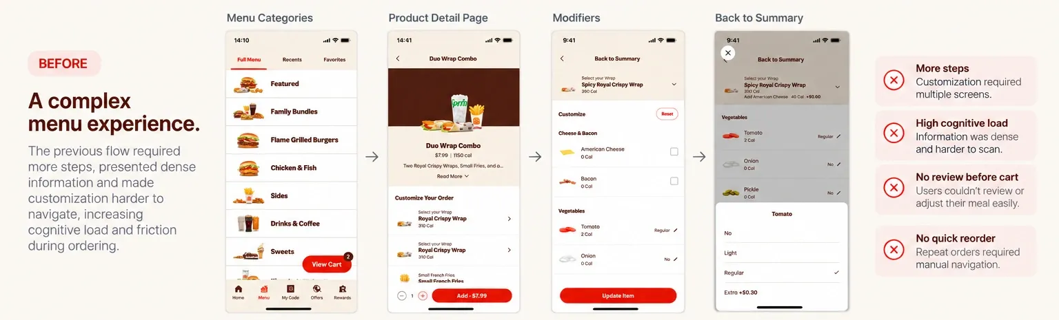 Before — menu categories, a product detail page, modifiers and a back-to-summary screen: more steps, dense information, no reorder and no meal review.