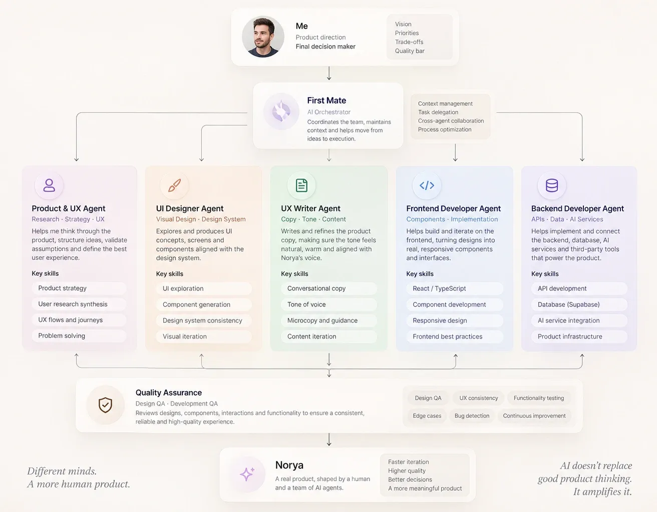 The AI-native operating model: a product lead at the top making final decisions; a First Mate orchestration layer maintaining shared context; and five specialized agents — Product & UX, UI Designer, UX Writer, Frontend Developer and Backend Developer — each with its own role and skills, feeding a Design QA and Development QA layer that leads to the shipped product, Norya.
