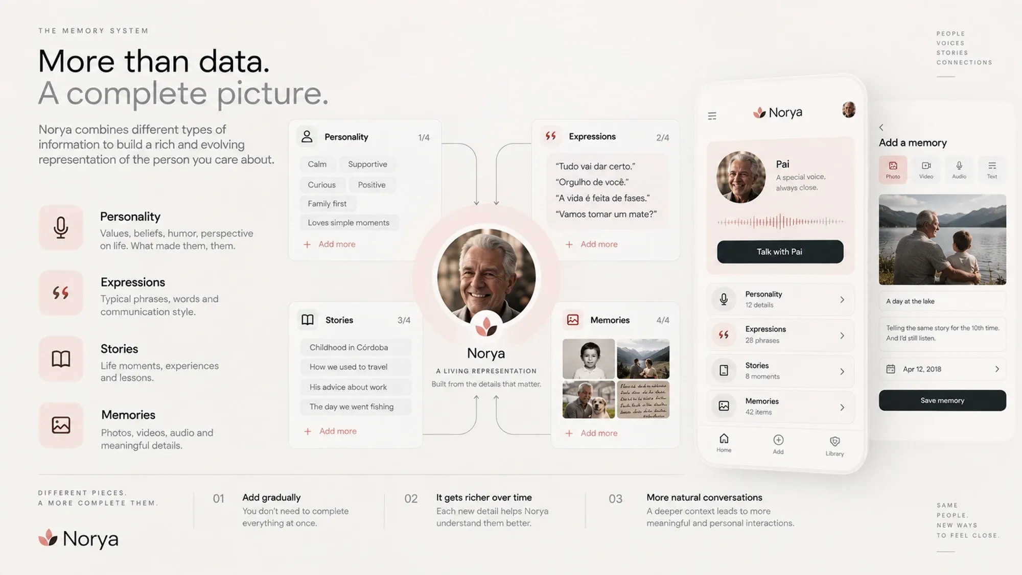 The memory system — personality, expressions, stories and memories combining into a living representation.
