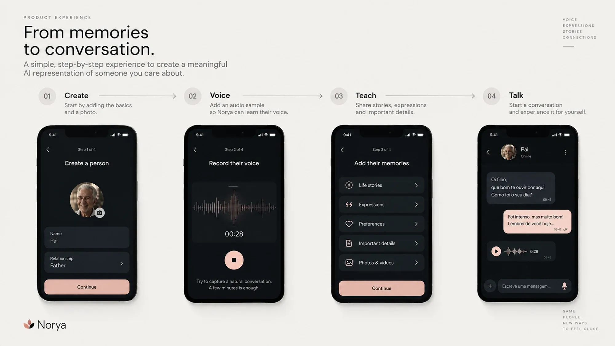Product flow — Create, Voice, Teach and Talk shown across four mobile screens.