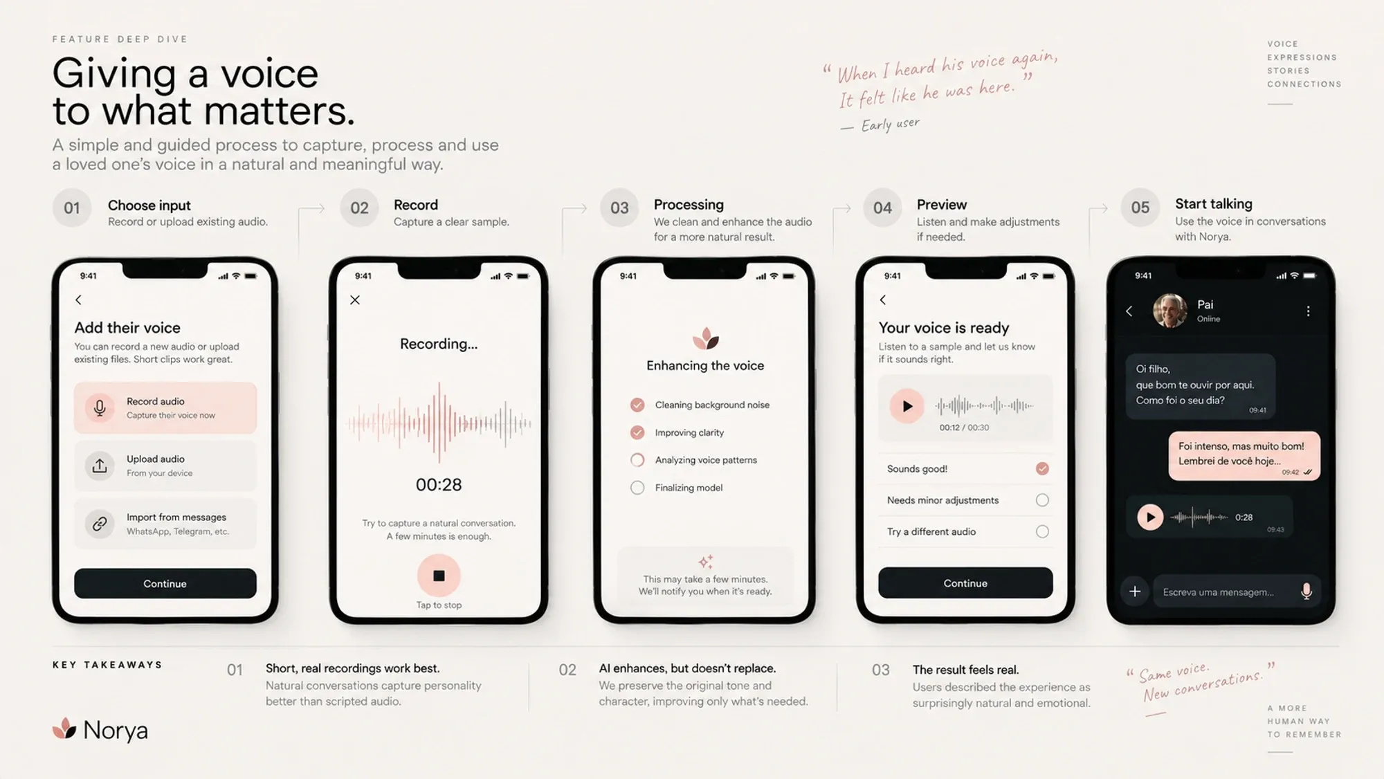 Voice flow — choose input, record, preview and start talking, across five mobile screens.