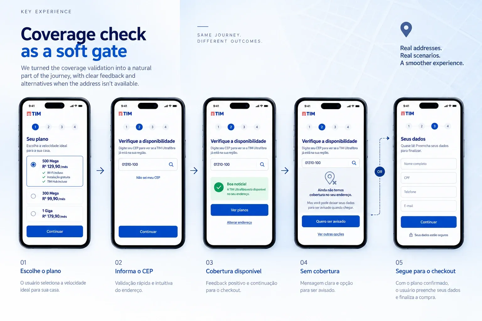 TIM Ultrafibra coverage-check flow — choose plan, enter CEP, coverage available, coverage unavailable with a notify-me alternative, and continuation to checkout.