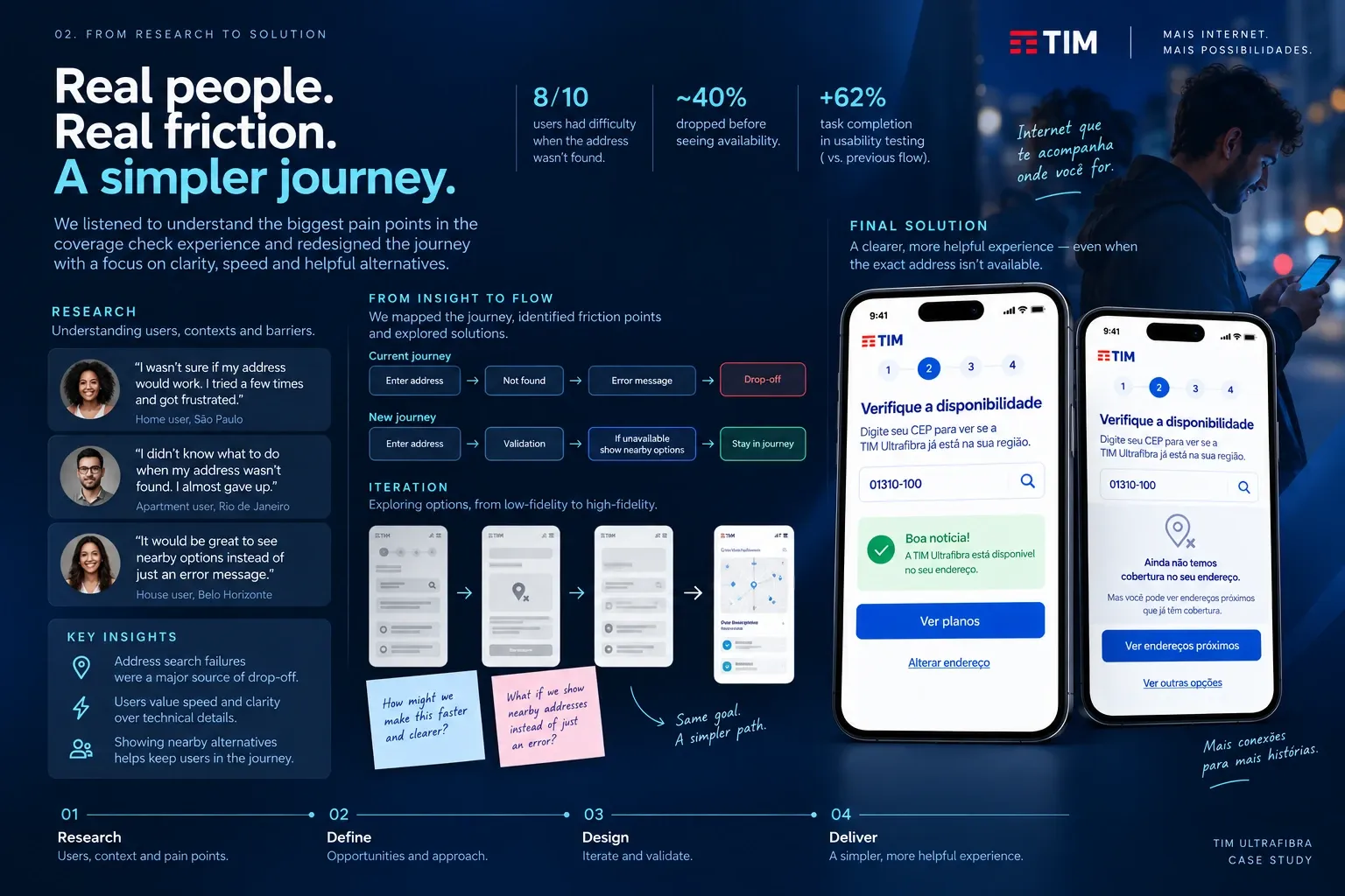 Research synthesis for TIM Ultrafibra — user friction with the address/coverage check, key insights, and the redesigned validation flow with a fallback to nearby coverage.